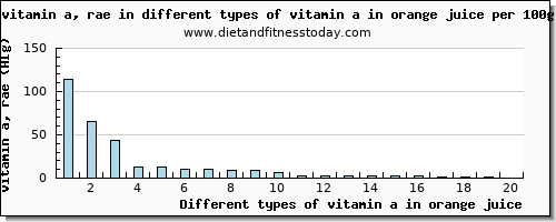 vitamin a in orange juice vitamin a, rae per 100g